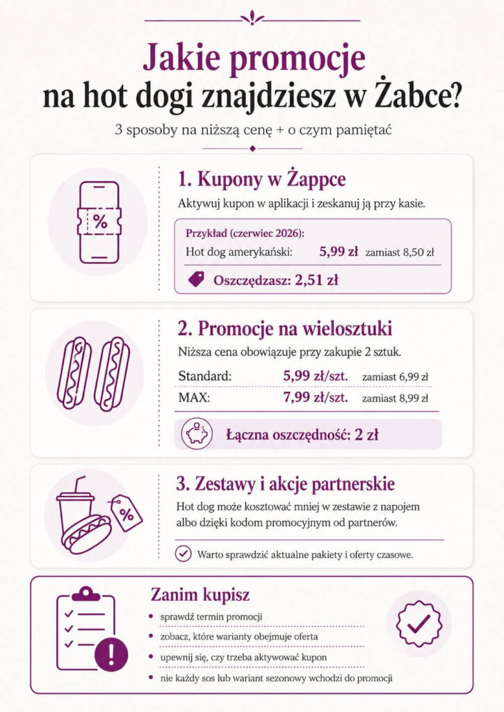 Jakie promocje na hot dogi znajdziesz w Żabce? Ile kosztuje hot dog w Żabce i na jakie promocje możesz liczyć?